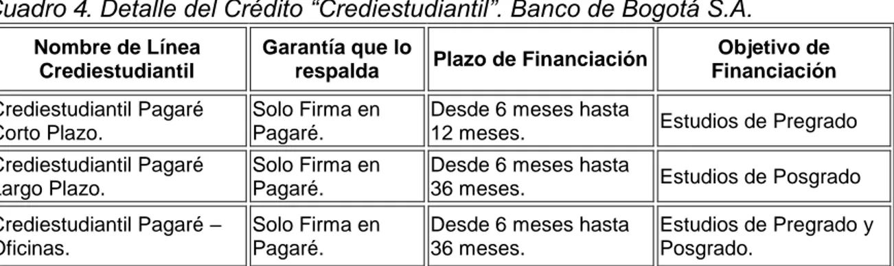 Cuadro 4. Detalle del Crédito “Crediestudiantil”. Banco de Bogotá S.A. 