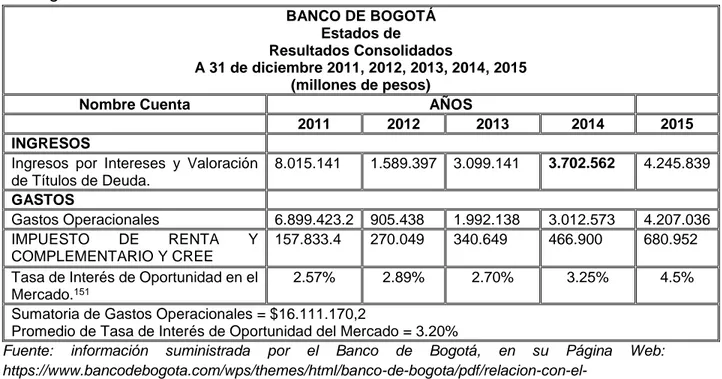 Tabla 14. Resumen de los Ingresos por intereses y valoración de títulos de Deuda,  y los gastos operacionales, de los años  2011, 2012, 2013, 2014, 2015, del Banco  de Bogotá