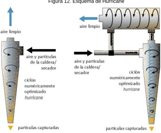 Figura 12. Esquema de Hurricane