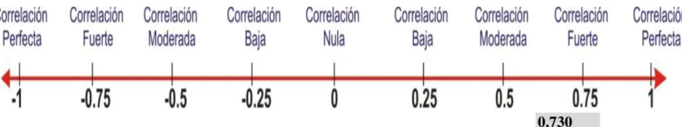 Figura 20. Calculo del coeficiente de correlación de Pearson entre la variable  Componente Pedagógico y la variable logros de aprendizaje  