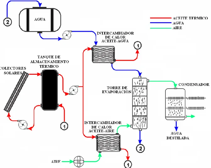Figura 7-1 Sistema de destilación propuesto. 
