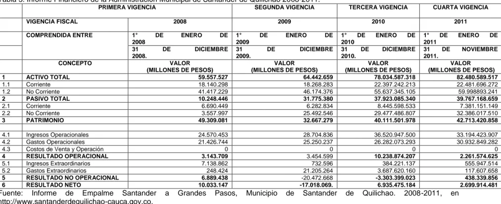 Tabla 3. Informe Financiero de la Administración Municipal de Santander de Quilichao 2008-2011