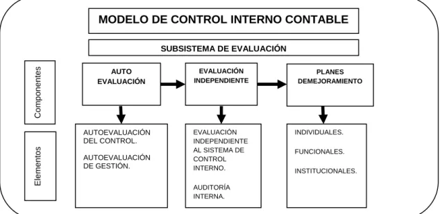 Figura 3. Estructura de la Evaluación a la Implementación del Modelo de Control Interno Contable 