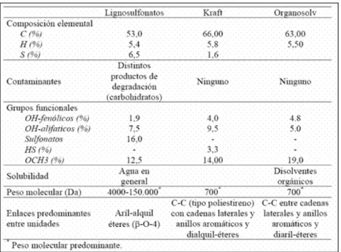 Tabla 2. Propiedades químicas de las ligninas Organosolv provenientes  de maderas duras (Lora y Glasser, 2007)