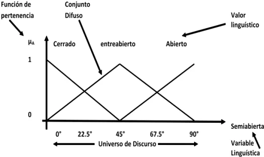 Figura 1.9: Representación de las propiedades de los conjuntos fuzzy En esta ilustración hemos dibujado 3 conjuntos difuzzos sobre la  varia-ble lingüística semiabierta, cuyos valores lingüísticos asociados son cerrado, entreabierta y abierto respectivamen