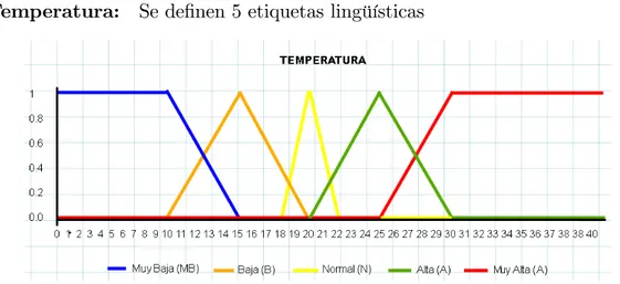 Figura 2.7: Etiquetas lingüísticas para temperatura.