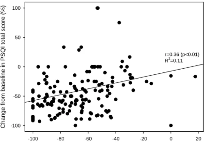 Figure 1. Correlation between percent change from baseline in pain intensity NRS score  with change in PSQI total score (upper panel) or EQ-5D VAS score (lower panel)