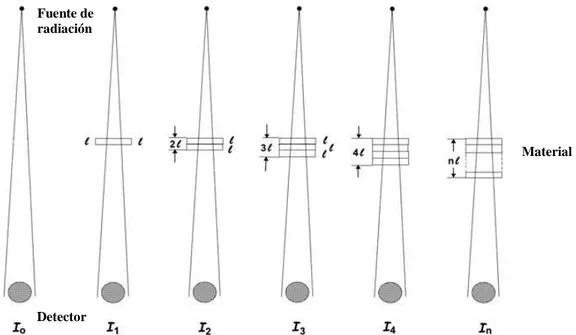 Figura 2: Experimento de Gedamken, para determinar el coeficiente de atenuación lineal