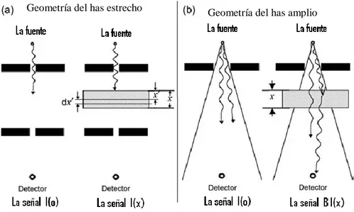 Figura 3: Medición de la atenuación de fotones en un material absorvente de a) geometría del haz estrecho; b)  geometría de haz ancho