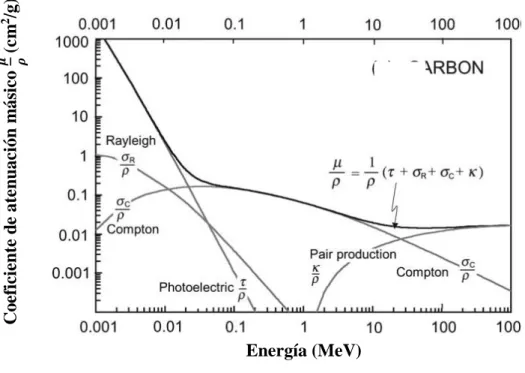 Figura 5: Coeficientes de atenuación másico y secciones transversales para el agua, en función de la energía del  fotón