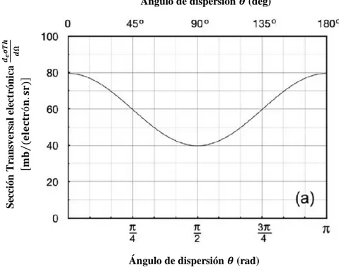 Figura 7: Sección transversal diferencial electrónico por unidad de ángulo sólido en función del ángulo de  dispersión (Podgorsak 2010)