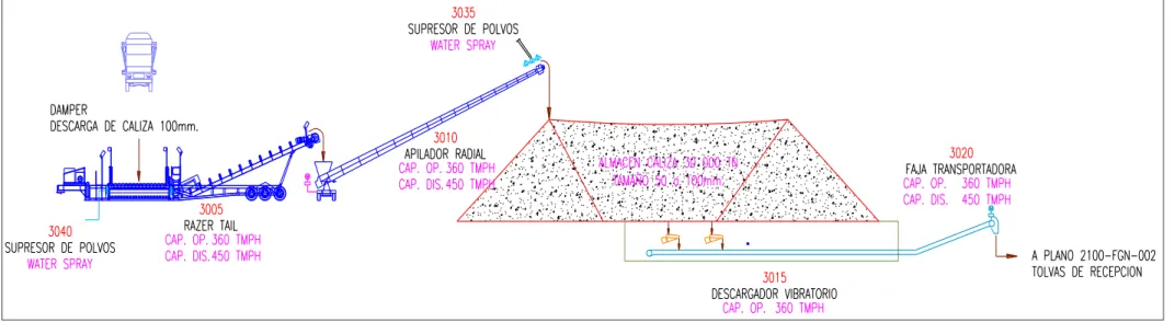 Figura 4: Plano 2 100-FGN-001 (Recepción y Almacenamiento de Piedra Caliza) 