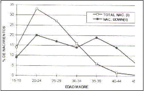 Figura 1. Distribución de casos con síndrome de Down según edad materna. Cali, 1990-1995
