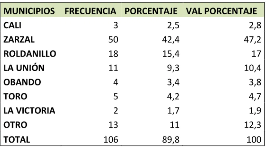 Tabla 2. Lugar de residencia 