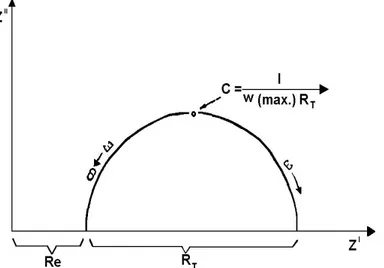 Figura 7. Diagrama de impedancia típico, en forma de semicircunferencia, correspondiente al  circuito equivalente de Randles (R-C en paralelo)