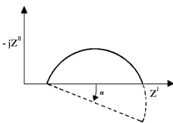 Figura 11. El diagrama de impedancia dibuja un arco de circunferencia con el centro debajo del eje  real