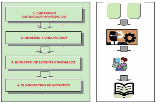 Figura 2 :  Descripción  del  proceso  contable