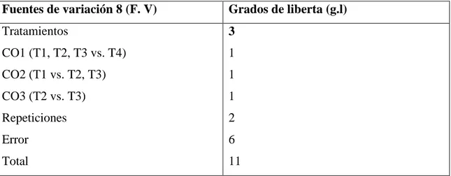 Cuadro 3. ADEVA 