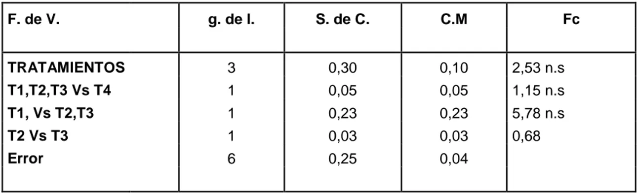 Cuadro 8. Comparación ortogonal para el número de básales.  F. de V.     g. de l.  S. de C