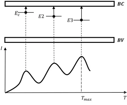 Figura 1.4  Curva termoluminiscente y algunos parámetros obtenidos de esta 