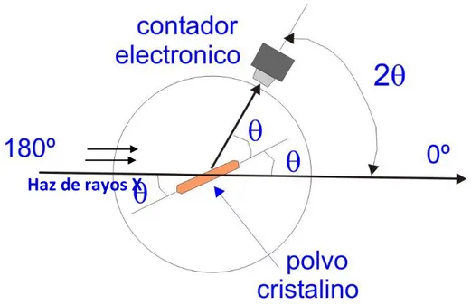 Figura 2.7  Diagrama ilustrativo del giro del contador electrónico con respecto a  la  muestra  en  un  difractó  metro  de  polvo