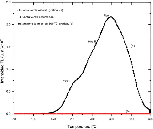 Figura 3.1 Curva (a) de emisión termoluminiscente (TL) de muestra natural de fluorita verde
