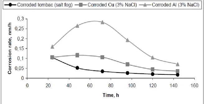 Figura 4. Variación de las velocidades de corrosión del tombac, Cobre, y aluminio en  una solución de 3% de NaCl a 35°C [3] 