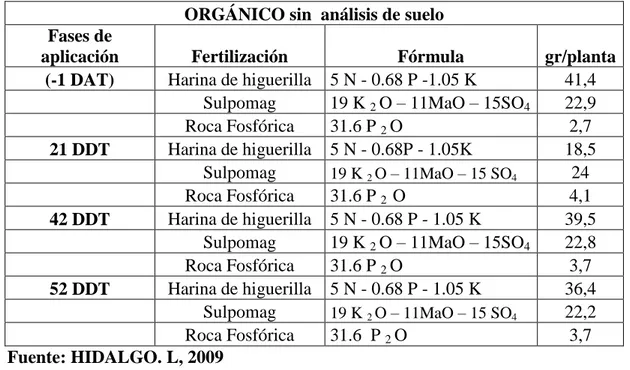 CUADRO 26.  FERTILIZACIÒN ORGANICA  