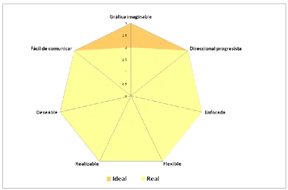 Figura 7. Gráfica de resultados de la evaluación de la visión mejorada MESF 