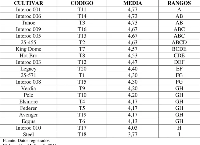 CUADRO 13.  PRUEBA  DE TUKEY AL 5%, PARA  NÚMERO DE HOJAS  A LOS  15 DÍAS DESPUÉS DEL TRASPLANTE