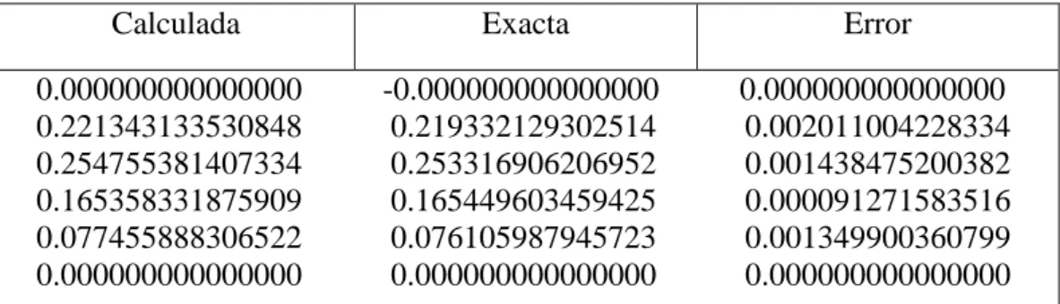 Tabla 3.2.5.1: Cálculo para n = 5 