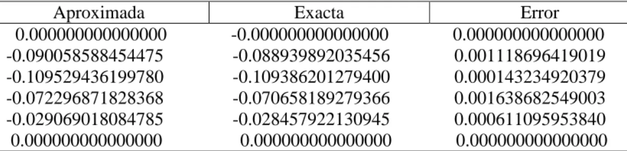 Tabla 3.2.5.2: Donde el máximo error para n=5 es Er=0.0017. 
