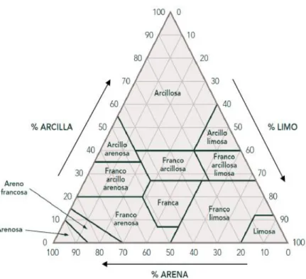 Figura N 0    3: Triangulo Textural (Casas, 2015) 