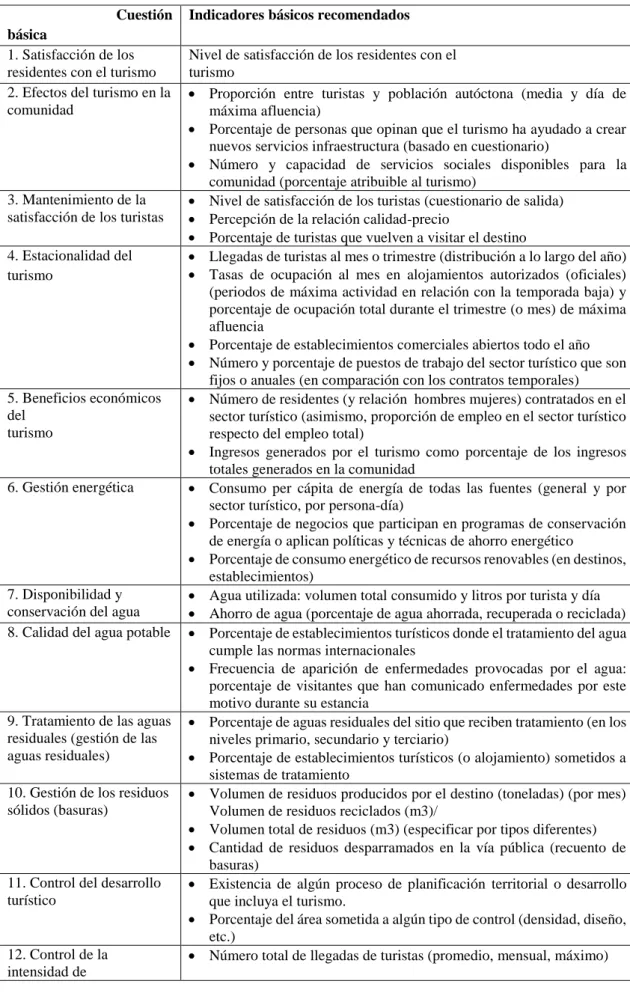 Tabla 2: Indicadores Turísticos Sostenibles. (Viceministerio de Turismo. Bolivia y OMT,  2005)
