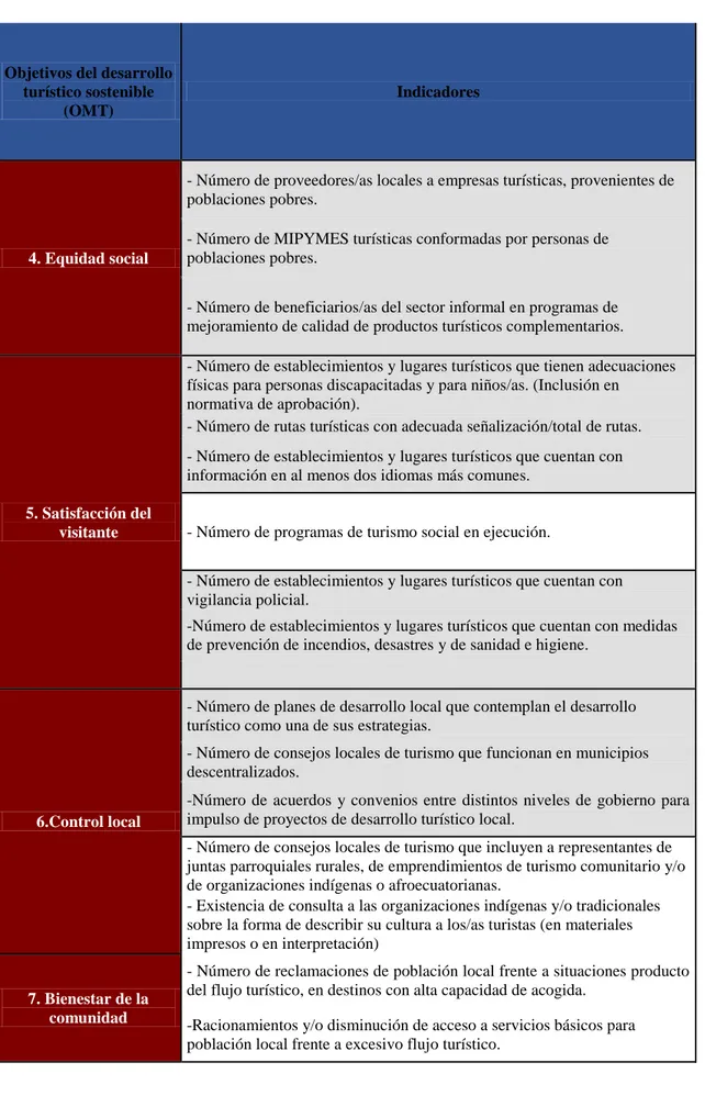 Tabla 10: Indicadores PLANDETUR 2020.  (Ministerio de Turismo del Ecuador, 2007) (20  de 93 indicadores originalmente) 
