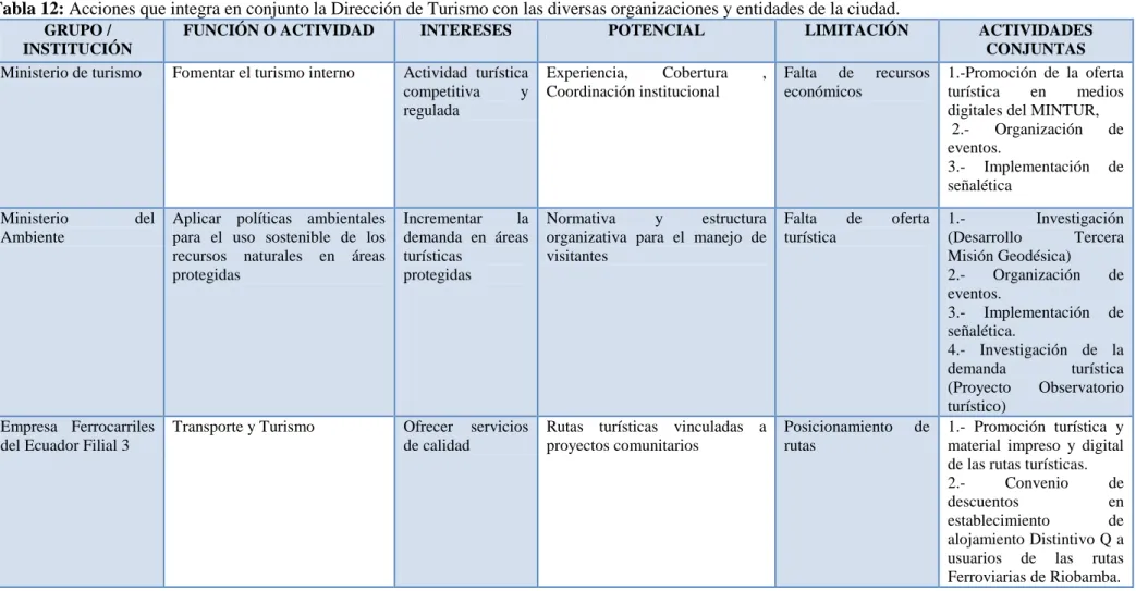 Tabla 12: Acciones que integra en conjunto la Dirección de Turismo con las diversas organizaciones y entidades de la ciudad