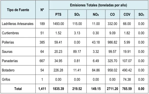 Tabla 2 Emisiones de Fuentes de Área de la Ciudad de Arequipa 