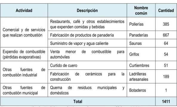 Tabla 10 Actividades de Servicios 