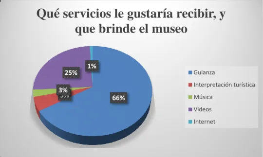 Tabla N°22: En donde le gustaría que sea implementado este museo. 