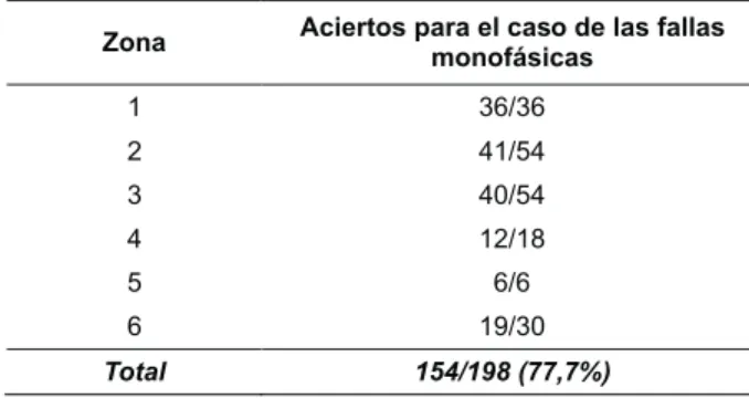 Fig. 4. Primera y tercera componente de las fallas monofásicas  (0.05 10 ).ΩΩ