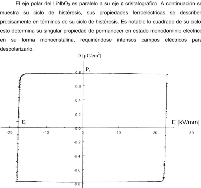 Fig. I.4.  Lazo  de  histéresis del  LiNbO 3   a  temperatura  ambiente, 300  K  [4] mostrando  la dependencia  del  vector de  desplazamiento D = ε 0 E + P con el campo eléctrico E