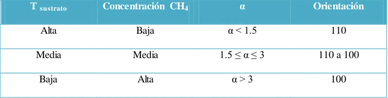 Tabla 1-2 Parámetro α. 