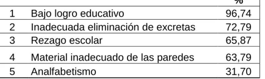 Tabla 1. Participación de privaciones 