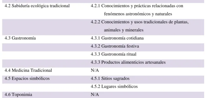 Tabla 4: Ámbito, conocimientos y usos relacionados con la naturaleza y el universo 