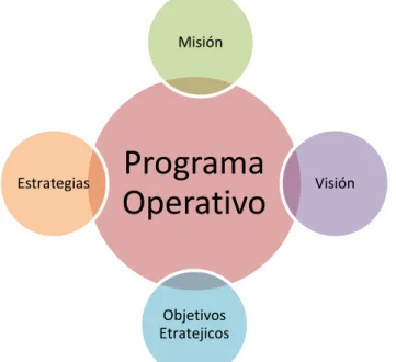 Figura 3: Construcción de la visión  Nota: (Fernández, 2009)  Programa  Operativo Misión  Visión Objetivos Etratejicos Estrategias 