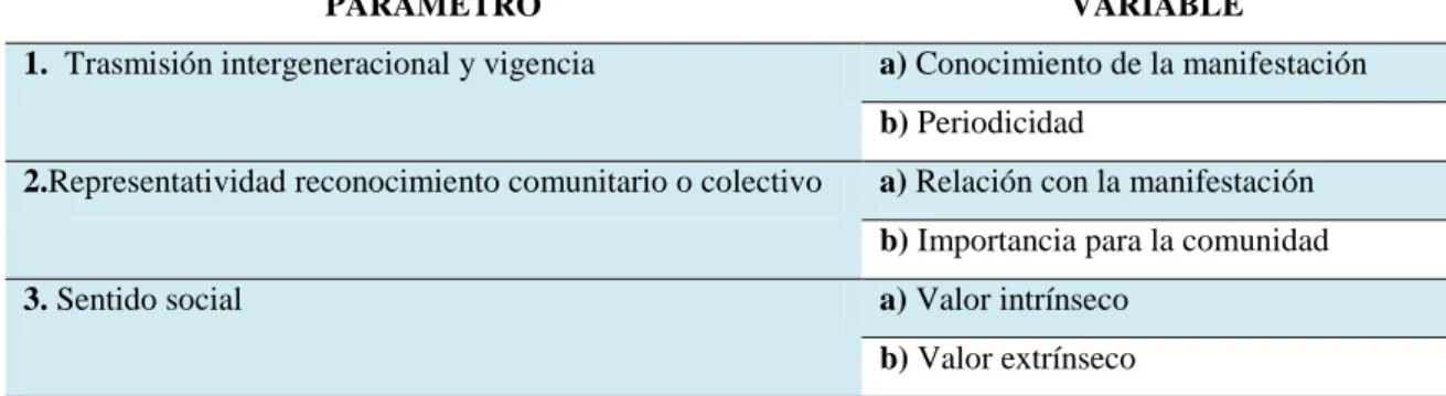 Tabla 6: Parámetros y variables de evaluación de la manifestación  