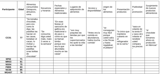 Tabla 2. Codificación y disección del texto 