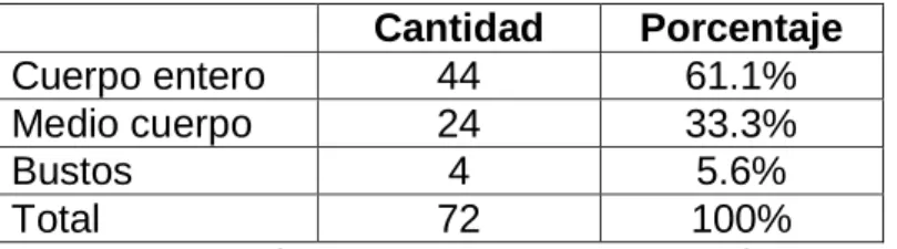 Tabla 7.  Representación de mujeres por Melitón Rodríguez 