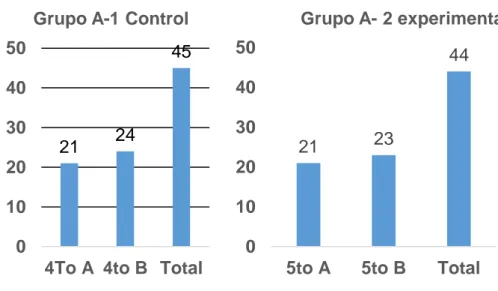 Figura  1: Grupo control A -1 y grupo experimental A- 2 