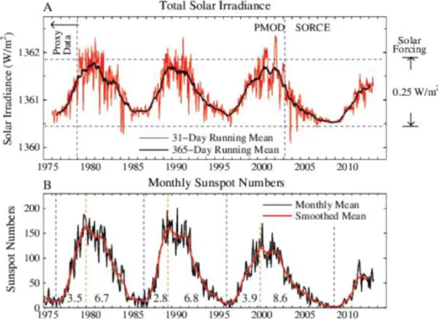 Figura 1.13 Irradiancia solar y número de manchas solares en el tiempo obtenido de datos satelitales